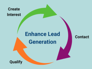 Enhance lead generation